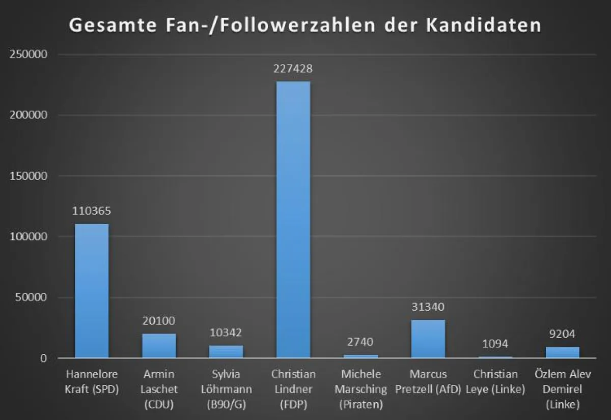 Christian Lindner hängt im Social Web alle ab.