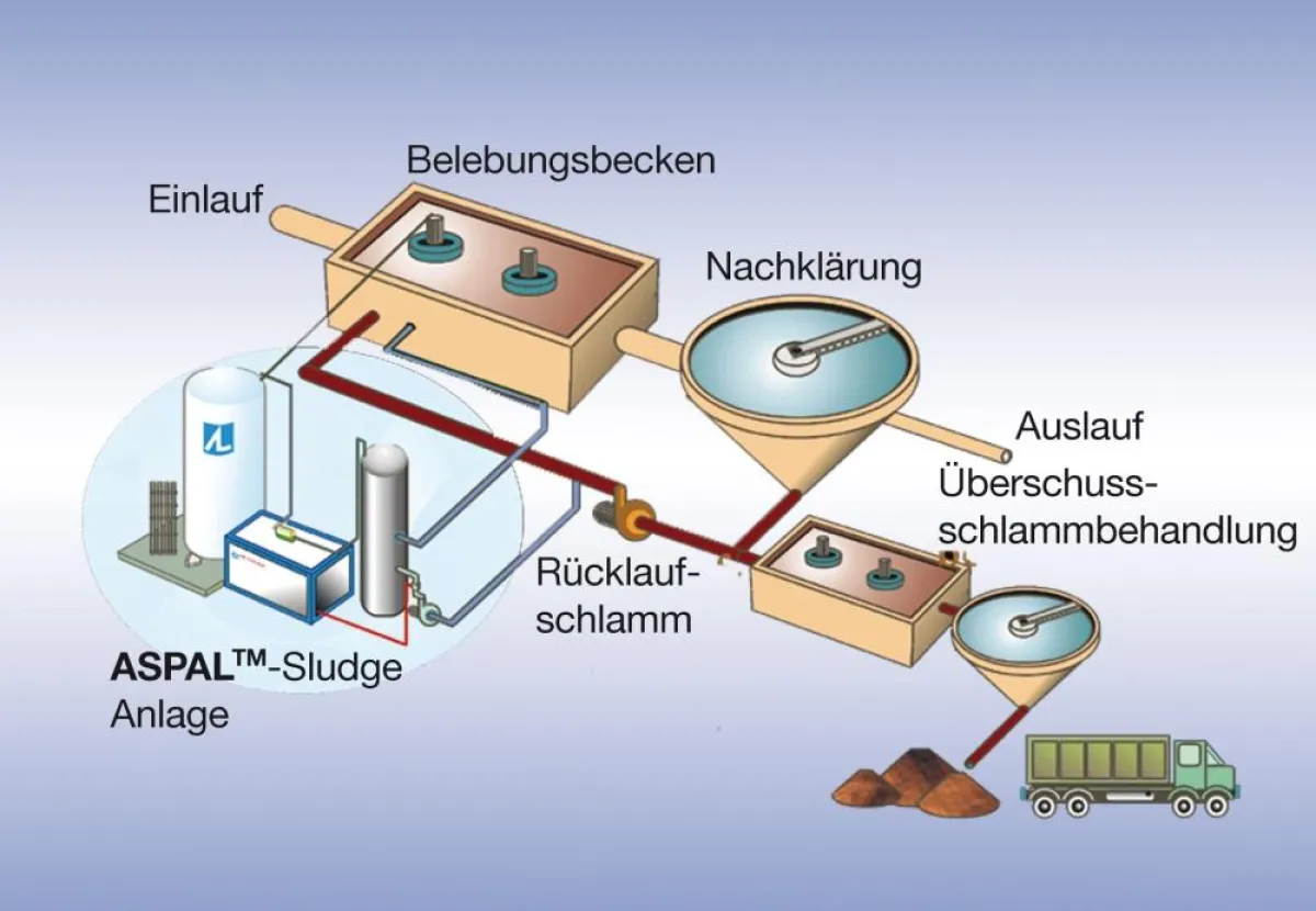 Schematische Darstellung des ASPAL Sludge-Verfahrens