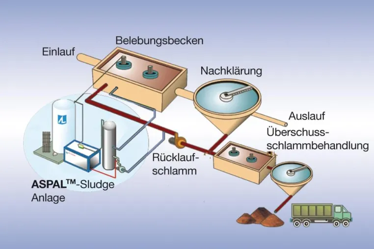 Bild: Klärtechnik - Reduzierter Schlammvolumenindex und weniger Fadenbakterien durch Ozon
