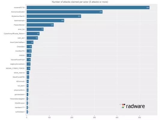 Bild: Radware-Bericht listet die 15 aktivsten politischen und religiösen Hacktivisten auf
