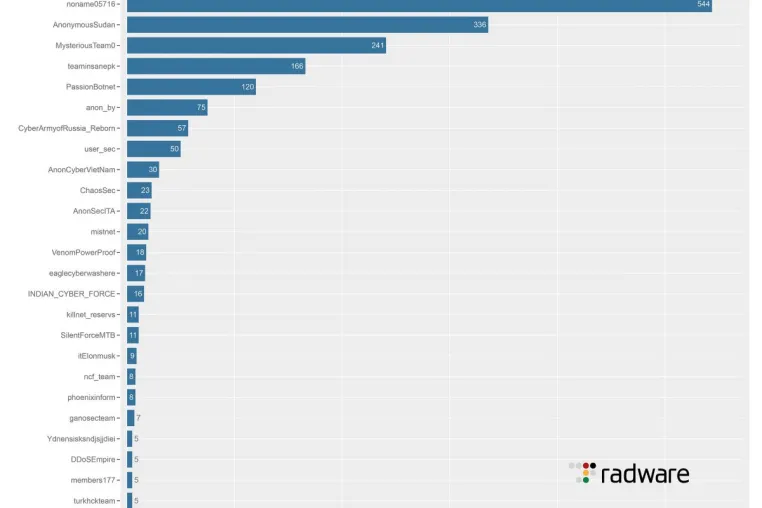 Radware-Bericht listet die 15 aktivsten politischen und religiösen Hacktivisten auf Bild: Radware-Bericht listet die 15 aktivsten politischen und religiösen Hacktivisten auf