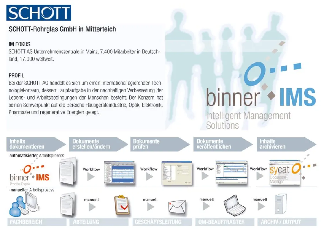 Die Abbildung zeigt die Vorgehensweise im Vergleich manueller / automatisierter Arbeitsprozess