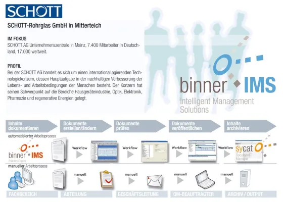 Bild: Prozessorientierter Workflow für dynamisches Dokumentenmanagement
