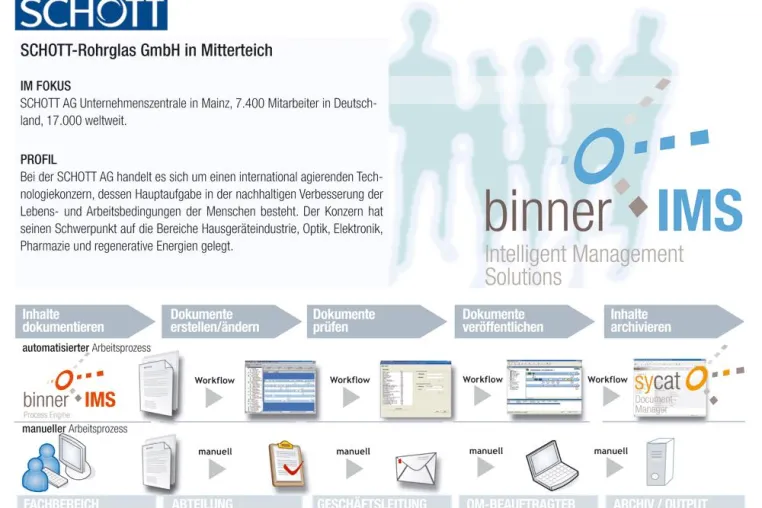 Bild: Prozessorientierter Workflow für dynamisches Dokumentenmanagement