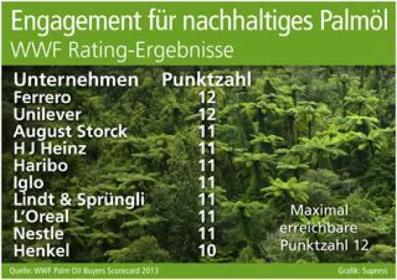 Bild: Engagement für nachhaltiges Palmöl