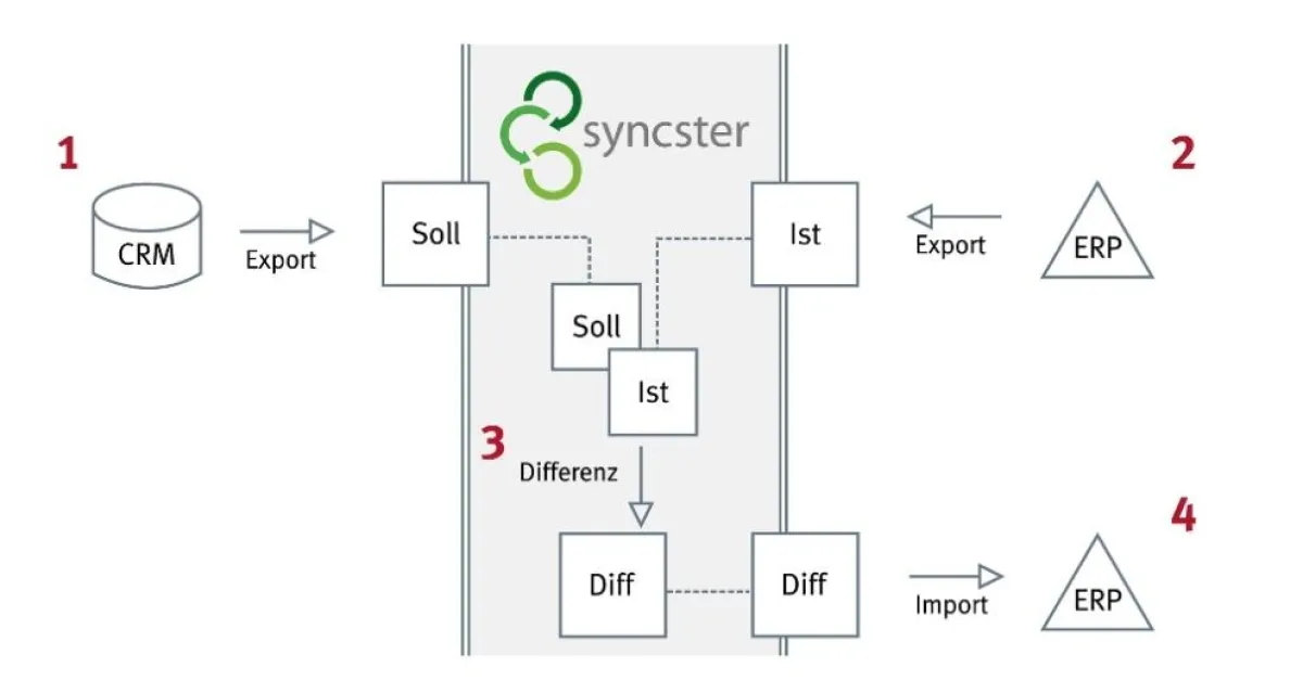 Differenzverfahren von syncster