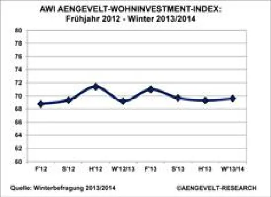 Bild: AENGEVELT-Wohninvestment-Index AWI: Gute Lagen geben erneut nach
