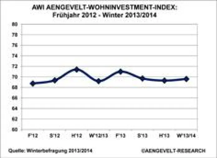 Bild: AENGEVELT-Wohninvestment-Index AWI: Gute Lagen geben erneut nach