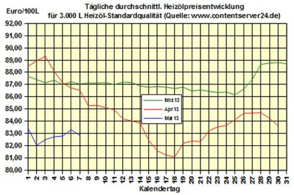 Bild: Brennstoffhandel.de: Heizöl-Preis - Tageskommentar: Heizöl auf Ebene BRD 0,5 % weicher als gestern