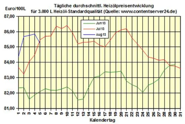 Bild: Brennstoffhandel.de: Heizöl-Preis - Tageskommentar: Heizöl eröffnet neue Woche 0,7% günstiger