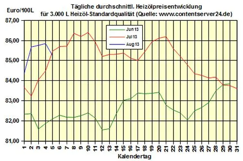 Bild: Brennstoffhandel.de: Heizöl-Preis - Tageskommentar: Heizöl eröffnet neue Woche 0,7% günstiger