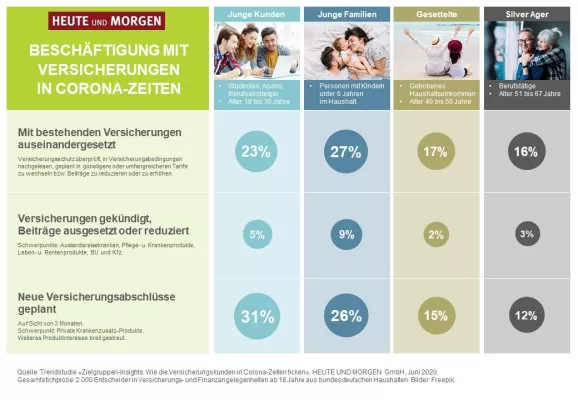 Bild: Finanzmarkttrends: Wie die Versicherungskunden in Corona-Zeiten ticken
