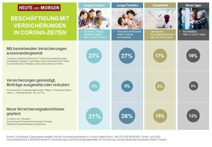 Finanzmarkttrends: Wie die Versicherungskunden in Corona-Zeiten ticken Bild: Finanzmarkttrends: Wie die Versicherungskunden in Corona-Zeiten ticken