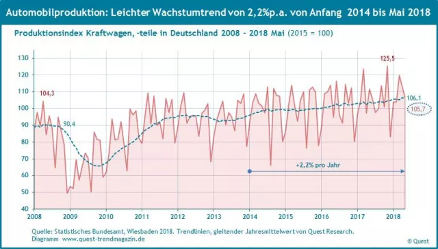 Bild: Die Wachstumstrends von Produktion und Umsatz der deutschen Autoindustrie in Zahlen – neuer Quest Report