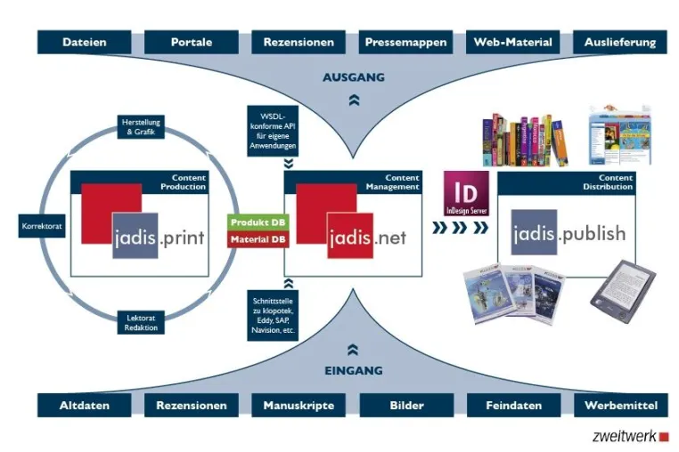 Bild: Produktionprozesse in der Verlagsbranche vor neuen Herausforderungen