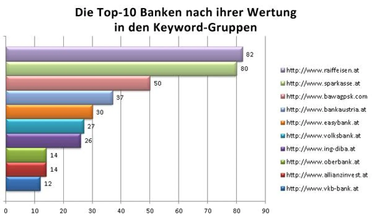 Die Top-10-Banken & Finanzdienstleister im großen Ranking Check von Iphos IT Solutions