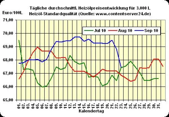 Heizölpreis - Tageskommentar: Heizöl auch heute wieder erheblich günstiger Bild: Heizölpreis - Tageskommentar: Heizöl auch heute wieder erheblich günstiger