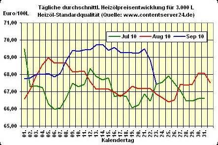 Bild: Heizölpreis - Tageskommentar: Heizöl auch heute wieder erheblich günstiger