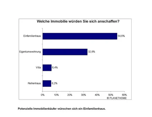 Immobilienmarkt 2006: Deutschland wünscht sich Einfamilienhäuser Bild: Immobilienmarkt 2006: Deutschland wünscht sich Einfamilienhäuser