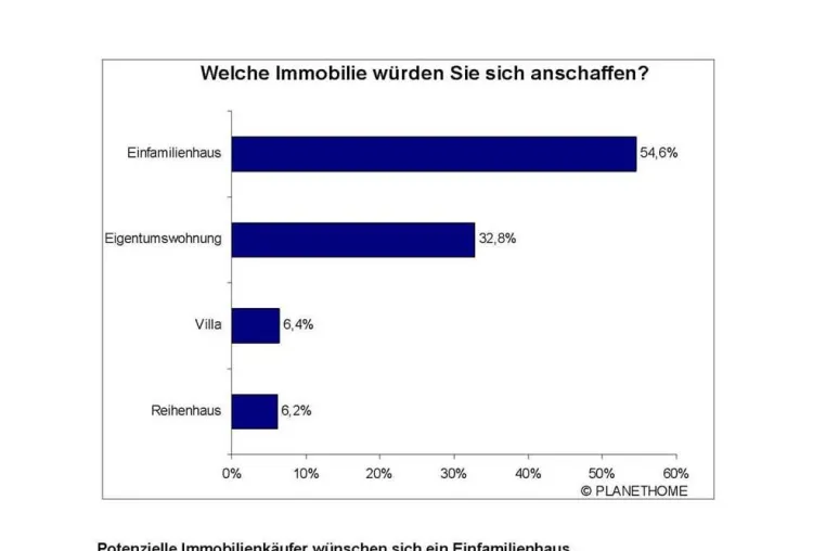 Bild: Immobilienmarkt 2006: Deutschland wünscht sich Einfamilienhäuser