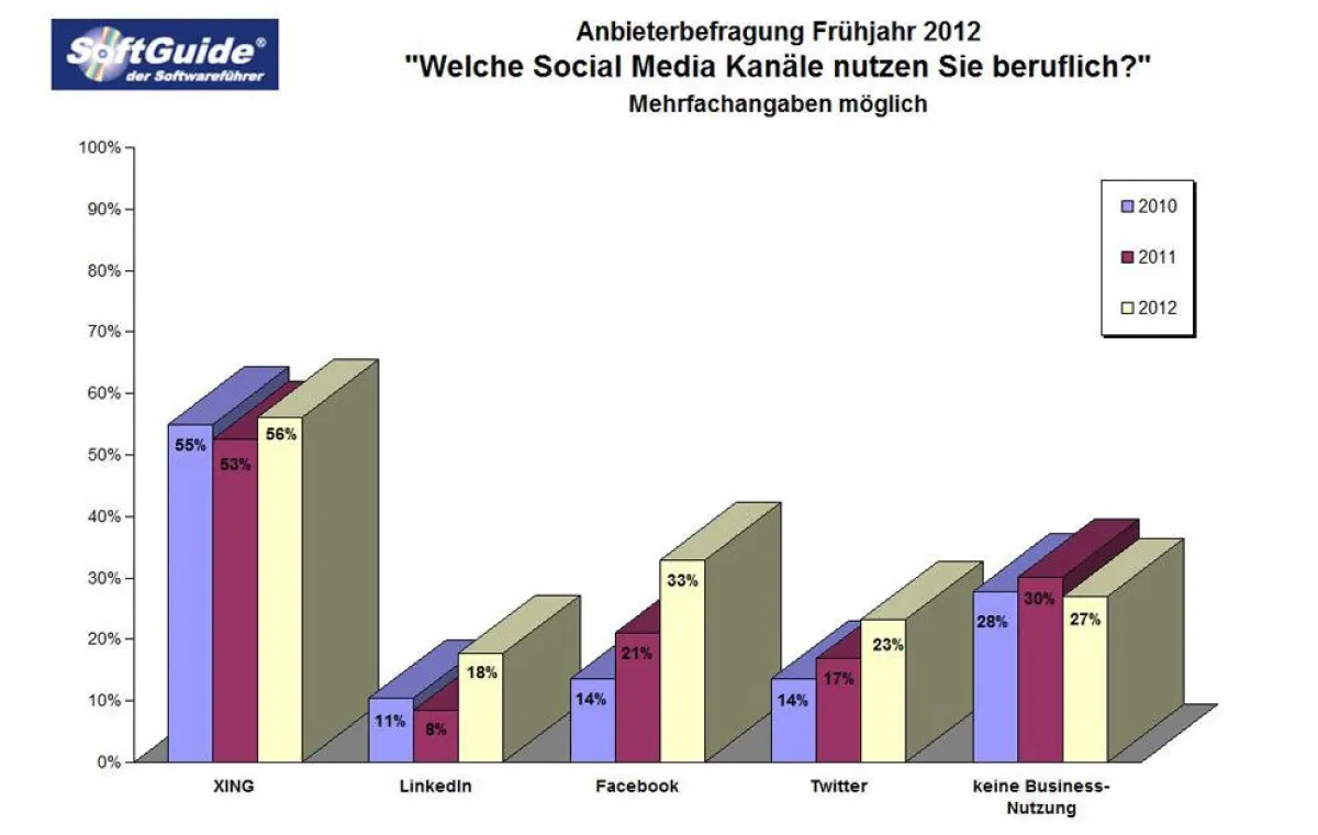 Nutzung der Social Media Netzwerke - Entwicklung 2010-2012