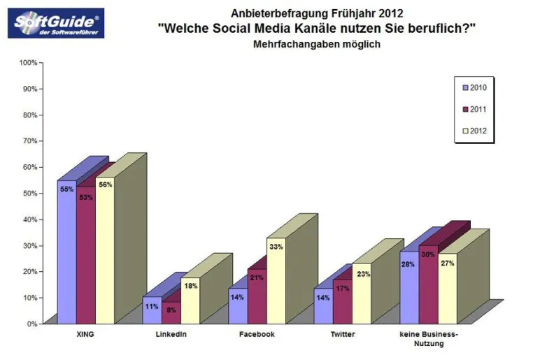 Bild: XING bleibt Favorit bei IT-Unternehmen