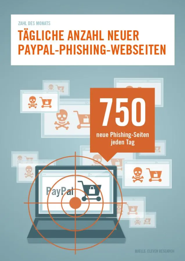 Die Zahl des Monats August 2013. (Quelle: Eleven Research)