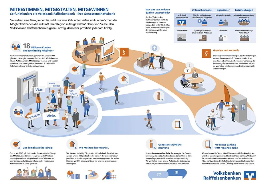 INFOGRAFIK PRO - Fortschrittliche Tradition – Die Genossenschaftsbank einfach erklärt