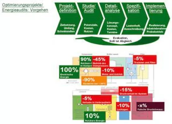 Bild: Intensivseminar: Energieeffizienz bei Apparaten und Maschinen, Energiewandlung und Energieverteilung