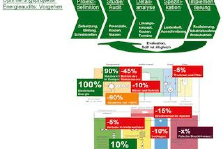 Bild: Intensivseminar: Energieeffizienz bei Apparaten und Maschinen, Energiewandlung und Energieverteilung