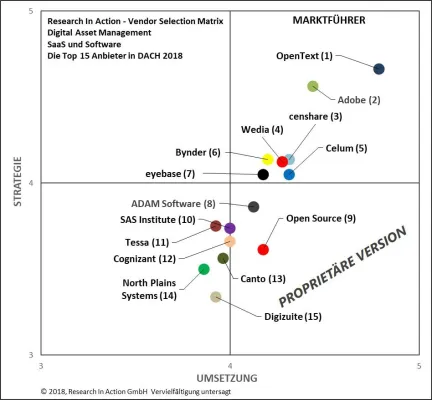 Bild: Neue Research In Action Studie - Digital Asset Management SaaS und Software: Die Top 15 Anbieter in DACH 2018
