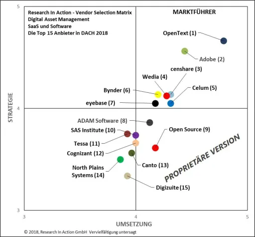 Neue Research In Action Studie - Digital Asset Management SaaS und Software: Die Top 15 Anbieter in DACH 2018 Bild: Neue Research In Action Studie - Digital Asset Management SaaS und Software: Die Top 15 Anbieter in DACH 2018