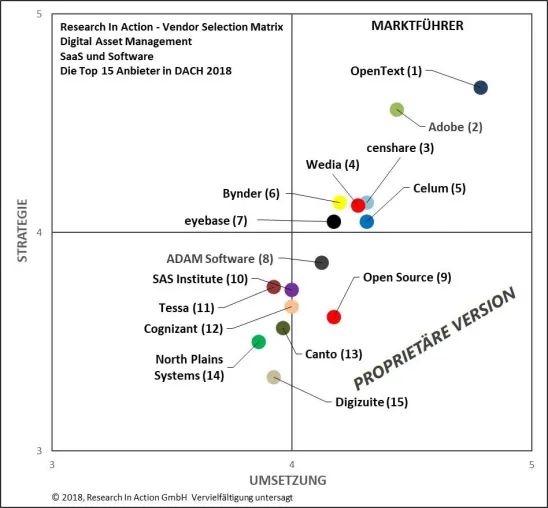 Neue Research In Action Studie - Digital Asset Management SaaS und Software: Die Top 15 Anbieter in DACH 2018 Bild: Neue Research In Action Studie - Digital Asset Management SaaS und Software: Die Top 15 Anbieter in DACH 2018