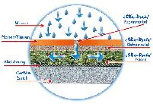 Bild: Zementfreier Drainageestrich