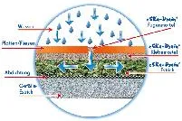 Zementfreier Drainageestrich Bild: Zementfreier Drainageestrich