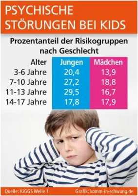 Bild: Psychische Störungen bei Kids