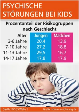Bild: Psychische Störungen bei Kids