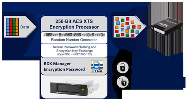 Bild: RDX-Wechselplattensysteme von Overland-Tandberg erhalten FIPS 140-2-Validierung
