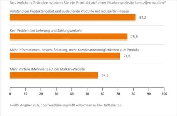 Bild: Ad-hoc Studie von dmc digital media GmbH ergibt - User erwarten Online-Shops auf Markenwebistes
