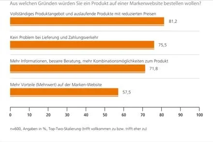 Bild: Ad-hoc Studie von dmc digital media GmbH ergibt - User erwarten Online-Shops auf Markenwebistes