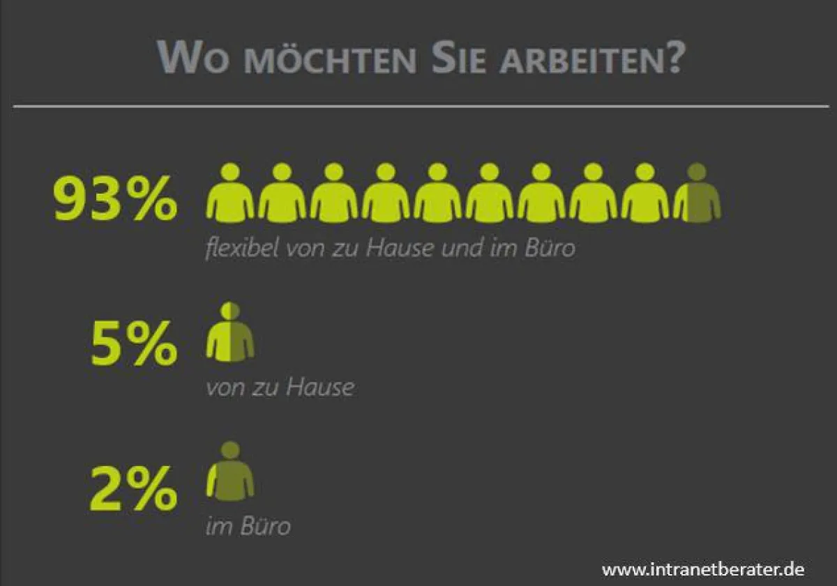 Die meisten Arbeitnehmer würden den Arbeitsort gerne flexibel wählen.