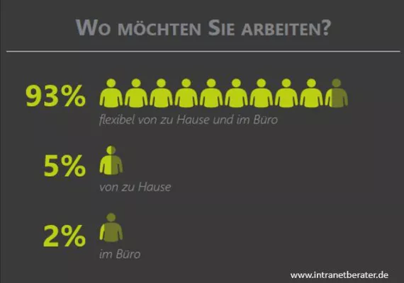 Bild: IntraNETwork-Studie "Digitaler Arbeitsplatz"