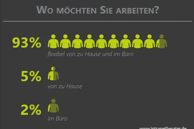 Bild: IntraNETwork-Studie "Digitaler Arbeitsplatz"