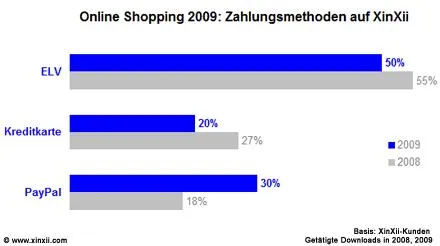 Bild: Onlineshopping 2009: XinXii veröffentlicht Statistik über das Zahlungsverhalten für Downloads