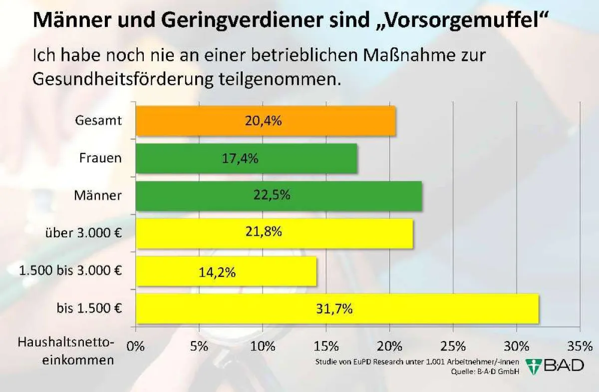 B·A·D-Studie: Männer und Geringverdiener sind 