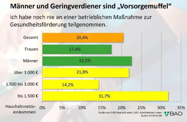 Bild: Gesundheitsvorsorge am Arbeitsplatz – wenig Einkommen, wenig Interesse