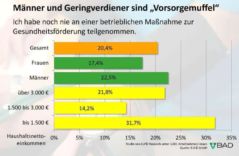 Gesundheitsvorsorge am Arbeitsplatz – wenig Einkommen, wenig Interesse Bild: Gesundheitsvorsorge am Arbeitsplatz – wenig Einkommen, wenig Interesse