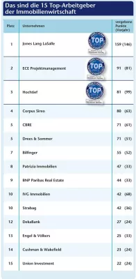 Bild: Jones Lang LaSalle ist Top-Arbeitgeber der Immobilienwirtschaft