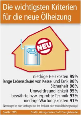 Bild: Wärmekosten und Werterhalt: