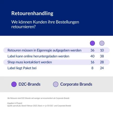 Bild: parcelLab-Studie: Post-Purchase-Management von D2C- und Corporate Brands